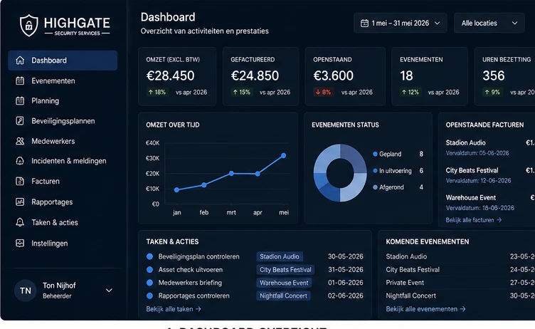 Operationeel dashboard van Highgate Security