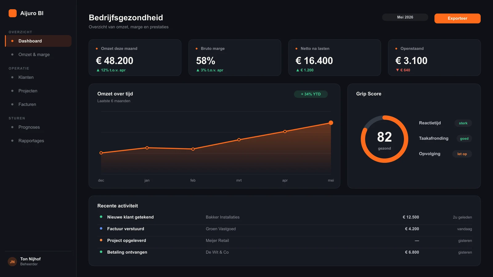Het interne dashboard van Aijuro
